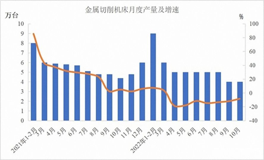 金屬切削機(jī)床47萬(wàn)臺(tái)，下降12.5%