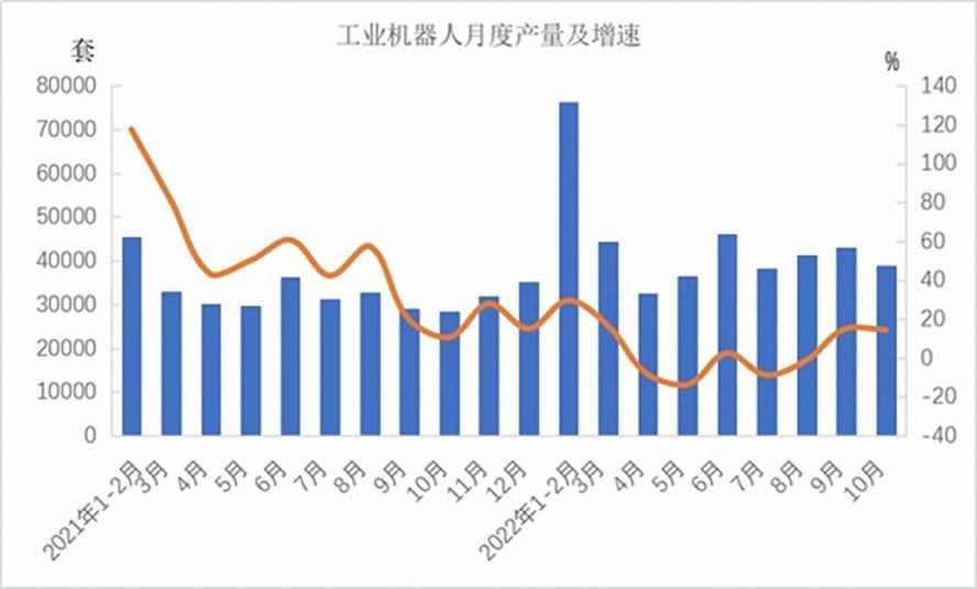 工業(yè)機(jī)器人362568套，下降3.2%